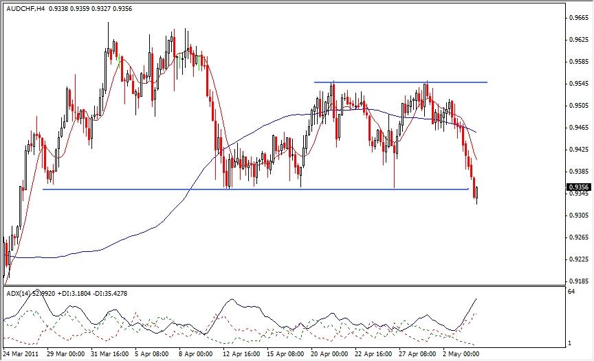 AUD-CHF Analysis, May 4, 2011